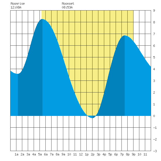 Eagle Cliff tide chart for Thursday, June 4, 2026