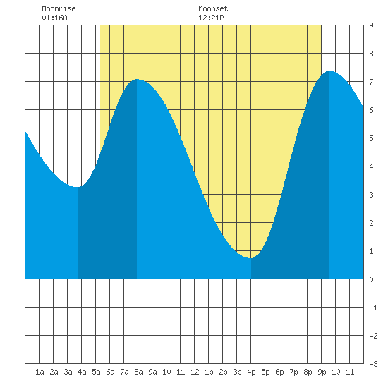 Eagle Cliff tide chart for Sunday, June 7, 2026