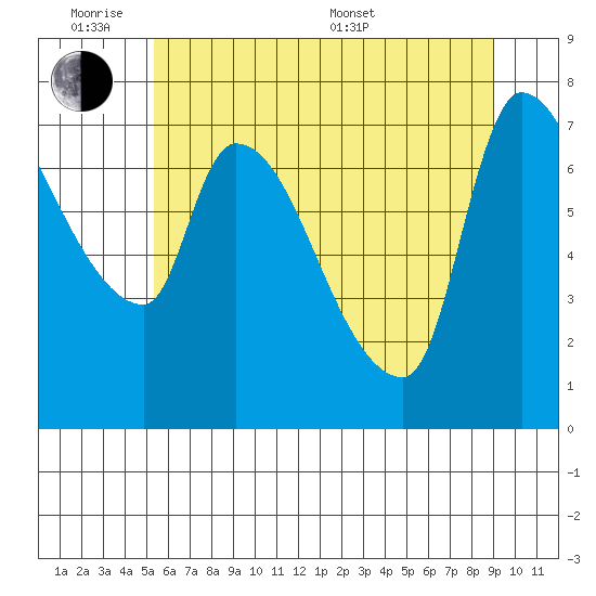 Eagle Cliff tide chart for Monday, June 8, 2026