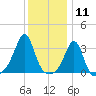 Anthony Point tide chart for Monday, January 11, 2021
