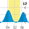 Anthony Point tide chart for Tuesday, January 12, 2021