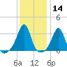 Anthony Point tide chart for Thursday, January 14, 2021