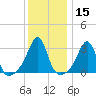 Anthony Point tide chart for Friday, January 15, 2021