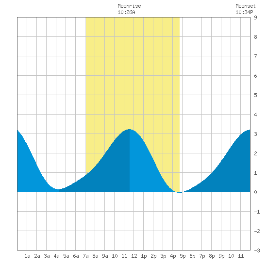 Anthony Point tide chart for Monday, January 18, 2021