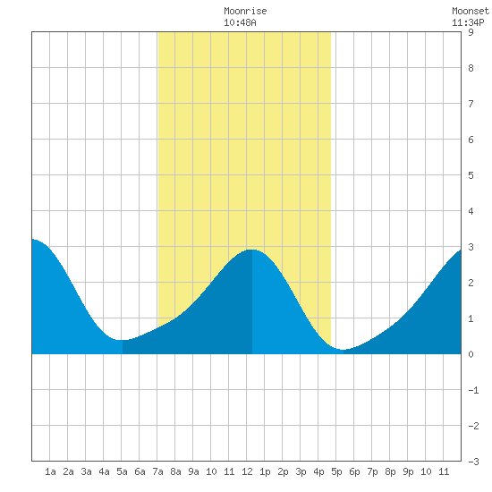 Anthony Point tide chart for Tuesday, January 19, 2021
