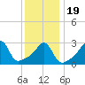 Anthony Point tide chart for Tuesday, January 19, 2021