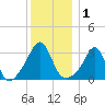 Anthony Point tide chart for Friday, January 1, 2021