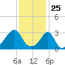Anthony Point tide chart for Monday, January 25, 2021
