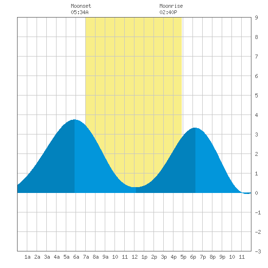 Anthony Point tide chart for Tuesday, January 26, 2021