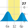 Anthony Point tide chart for Wednesday, January 27, 2021