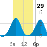Anthony Point tide chart for Friday, January 29, 2021
