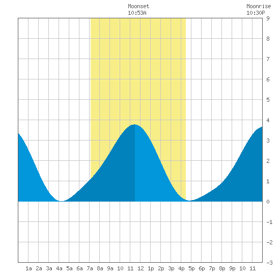 Anthony Point tide chart for Monday, January 4, 2021
