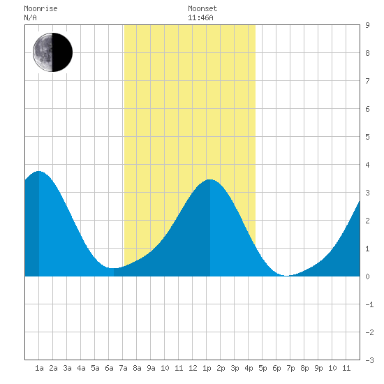 Anthony Point tide chart for Wednesday, January 6, 2021