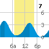 Anthony Point tide chart for Thursday, January 7, 2021