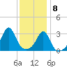 Anthony Point tide chart for Friday, January 8, 2021
