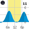 Anthony Point tide chart for Thursday, February 11, 2021