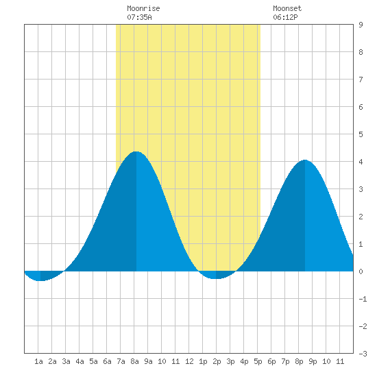 Anthony Point tide chart for Friday, February 12, 2021