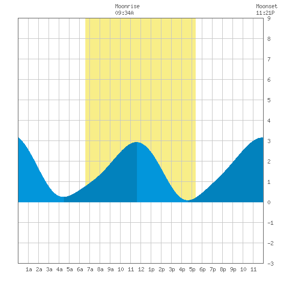 Anthony Point tide chart for Wednesday, February 17, 2021
