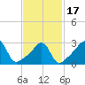 Anthony Point tide chart for Wednesday, February 17, 2021