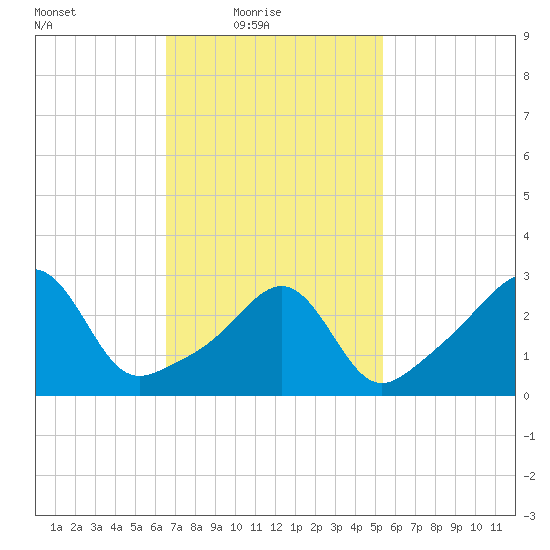 Anthony Point tide chart for Thursday, February 18, 2021