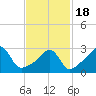 Anthony Point tide chart for Thursday, February 18, 2021