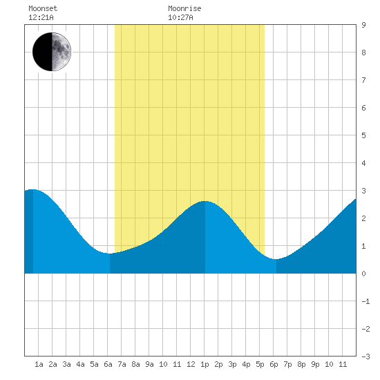Anthony Point tide chart for Friday, February 19, 2021