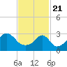 Anthony Point tide chart for Sunday, February 21, 2021