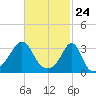 Anthony Point tide chart for Wednesday, February 24, 2021