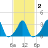 Anthony Point tide chart for Tuesday, February 2, 2021