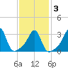Anthony Point tide chart for Wednesday, February 3, 2021