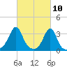 Anthony Point tide chart for Wednesday, March 10, 2021