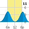 Anthony Point tide chart for Thursday, March 11, 2021