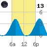 Anthony Point tide chart for Saturday, March 13, 2021