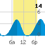 Anthony Point tide chart for Sunday, March 14, 2021