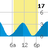 Anthony Point tide chart for Wednesday, March 17, 2021