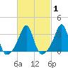Anthony Point tide chart for Monday, March 1, 2021