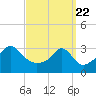 Anthony Point tide chart for Monday, March 22, 2021