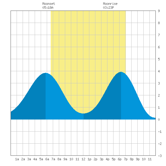 Anthony Point tide chart for Thursday, March 25, 2021