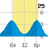 Anthony Point tide chart for Thursday, March 25, 2021