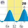 Anthony Point tide chart for Sunday, March 28, 2021