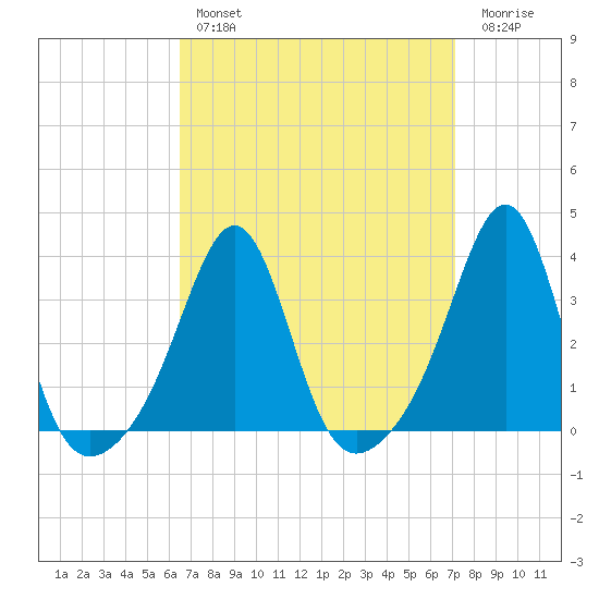 Anthony Point tide chart for Monday, March 29, 2021
