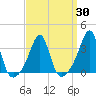 Anthony Point tide chart for Tuesday, March 30, 2021