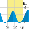 Anthony Point tide chart for Wednesday, March 31, 2021