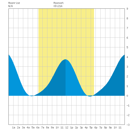 Anthony Point tide chart for Thursday, March 4, 2021