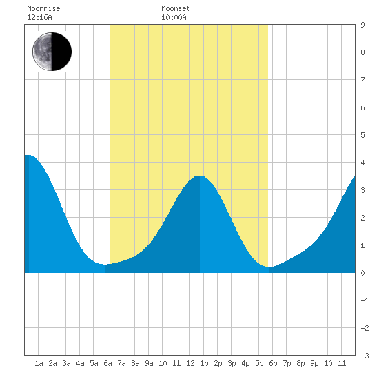 Anthony Point tide chart for Friday, March 5, 2021