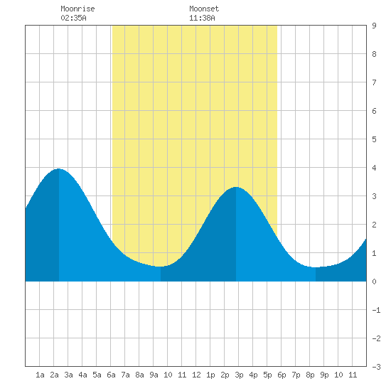 Anthony Point tide chart for Sunday, March 7, 2021