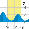 Anthony Point tide chart for Sunday, March 7, 2021