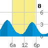 Anthony Point tide chart for Monday, March 8, 2021