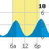 Anthony Point tide chart for Saturday, April 10, 2021