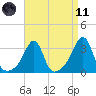 Anthony Point tide chart for Sunday, April 11, 2021